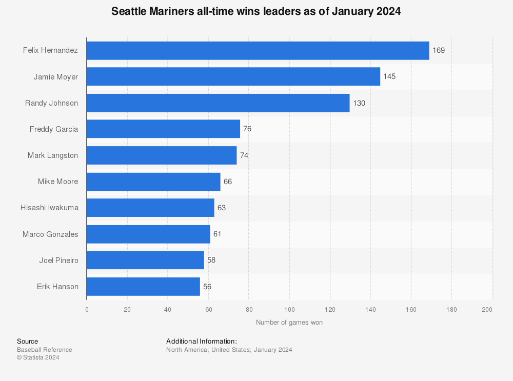 Baseball Seattle Mariners Customized Number Kit for 2015-2020 Home