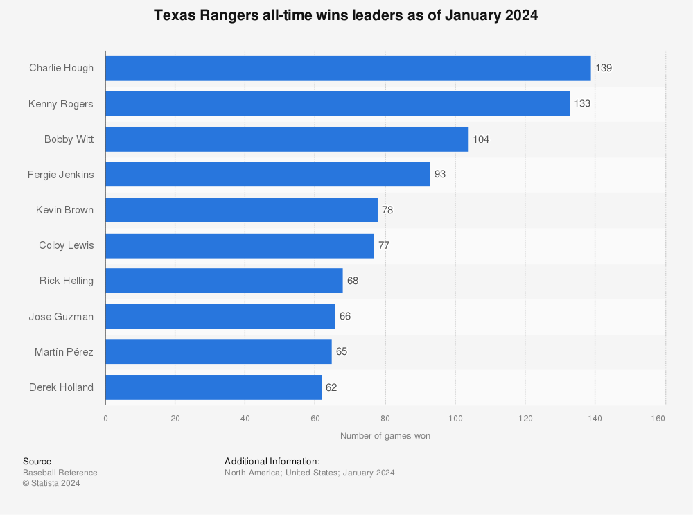 Top 20 Rangers All Time Home Run Leaders (Videos)