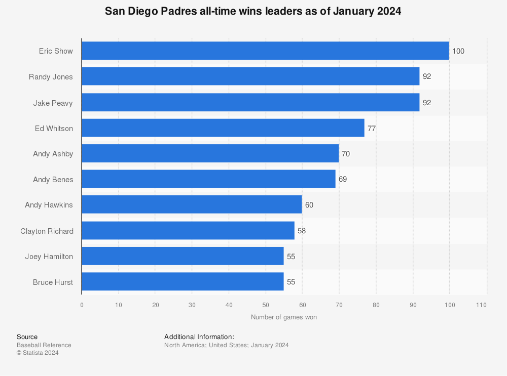 San Diego Padres all-time wins leaders 2022