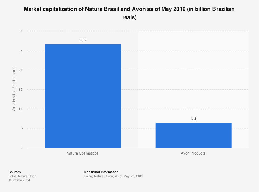 https://www.statista.com/graphic/1/862488/natura-net-income-brazil.jpg