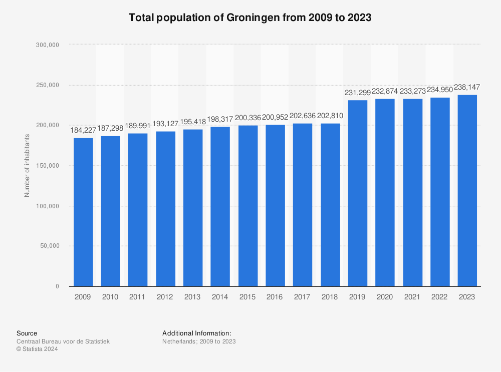Groningen: total population | Statista