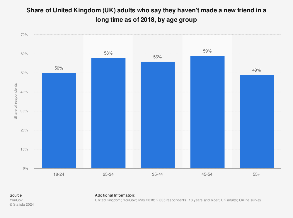 Chart: UK kids' friendships: always online?