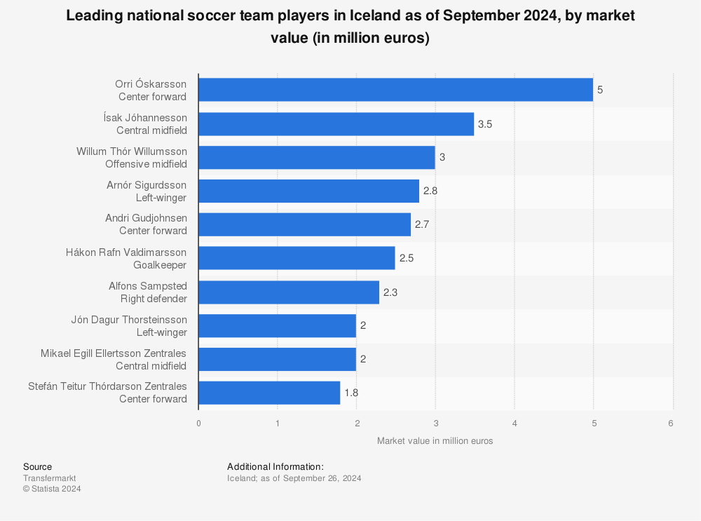 Most Valuable Icelandic Soccer Players 22 Statista