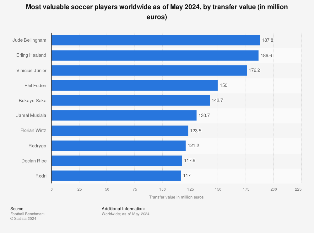 Football Benchmark - Player valuation update: young talent