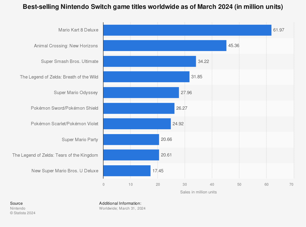switch most sold games
