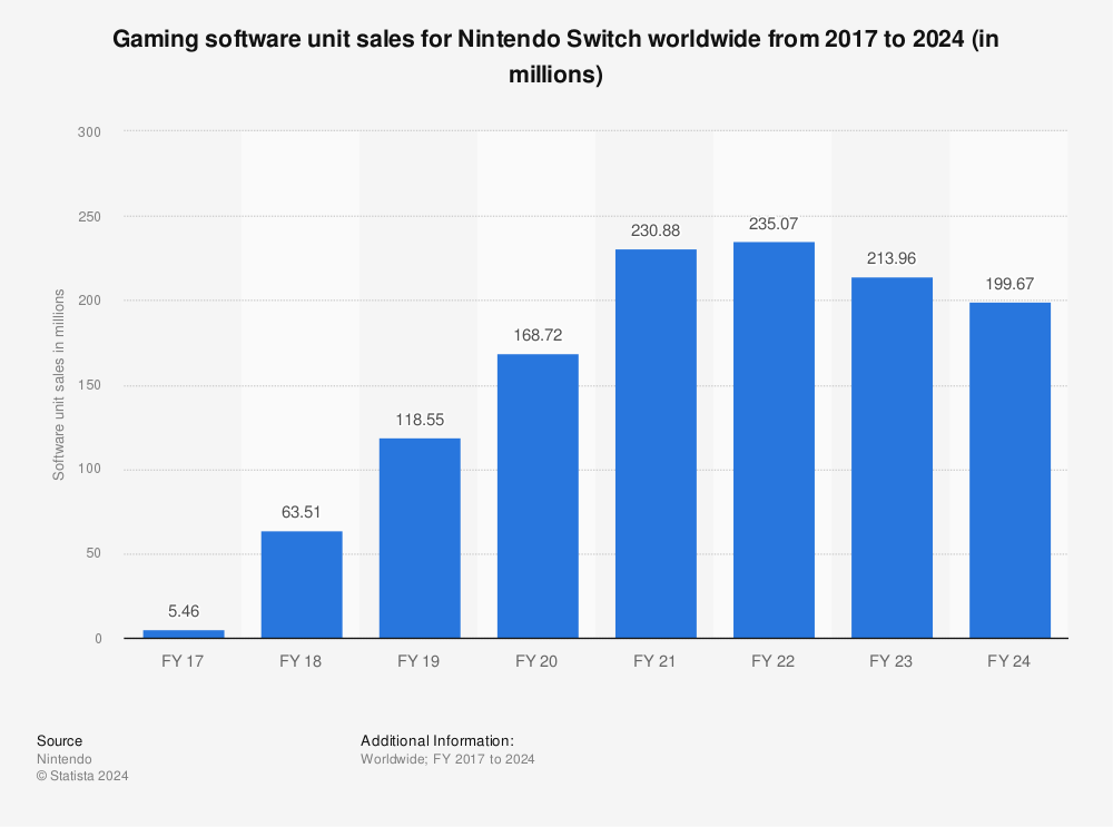Switch software unit sales 2022 Statista
