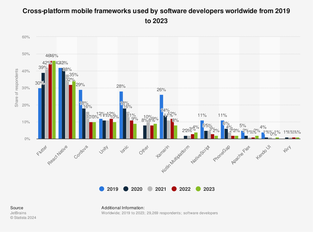 Statistic: Cross-platform mobile frameworks used by software developers worldwide from 2019 to 2021 | Statista