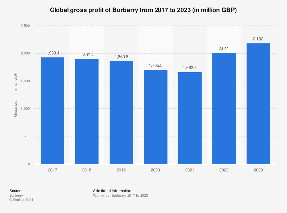 bur Bevis halvleder Burberry: gross profit worldwide 2017-2021 | Statista