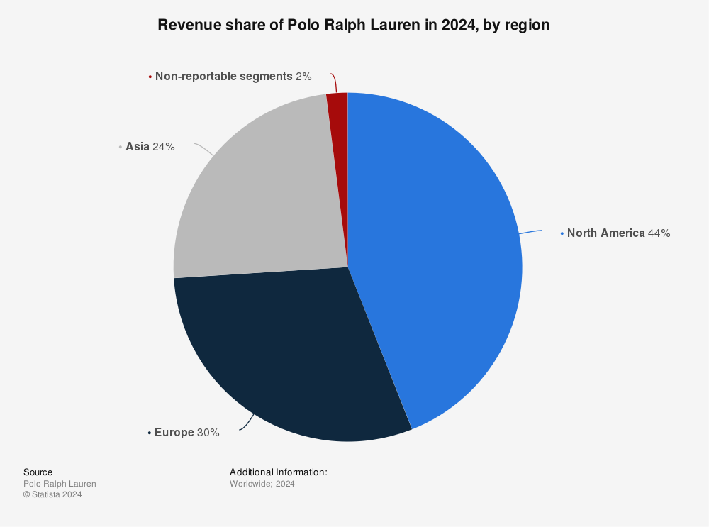 Revenue share of Polo Ralph Lauren by region 2022 | Statista
