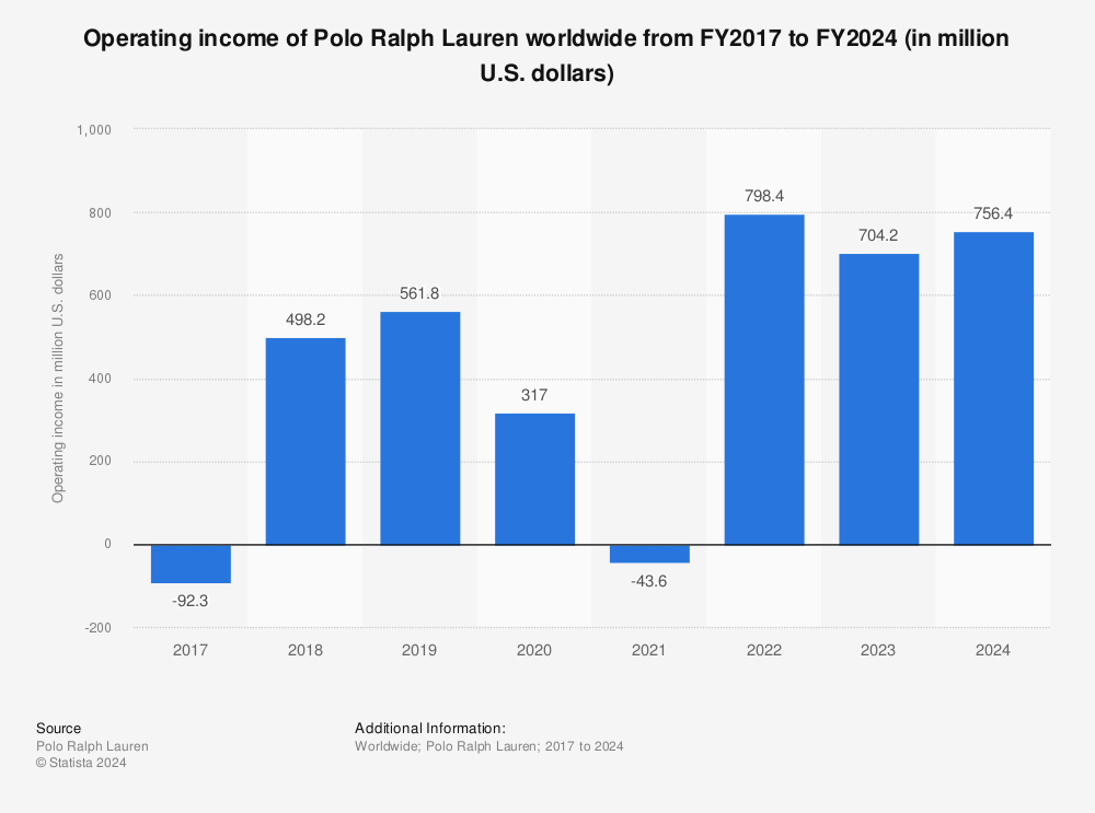 Polo Ralph Lauren's operating income worldwide 2022 | Statista
