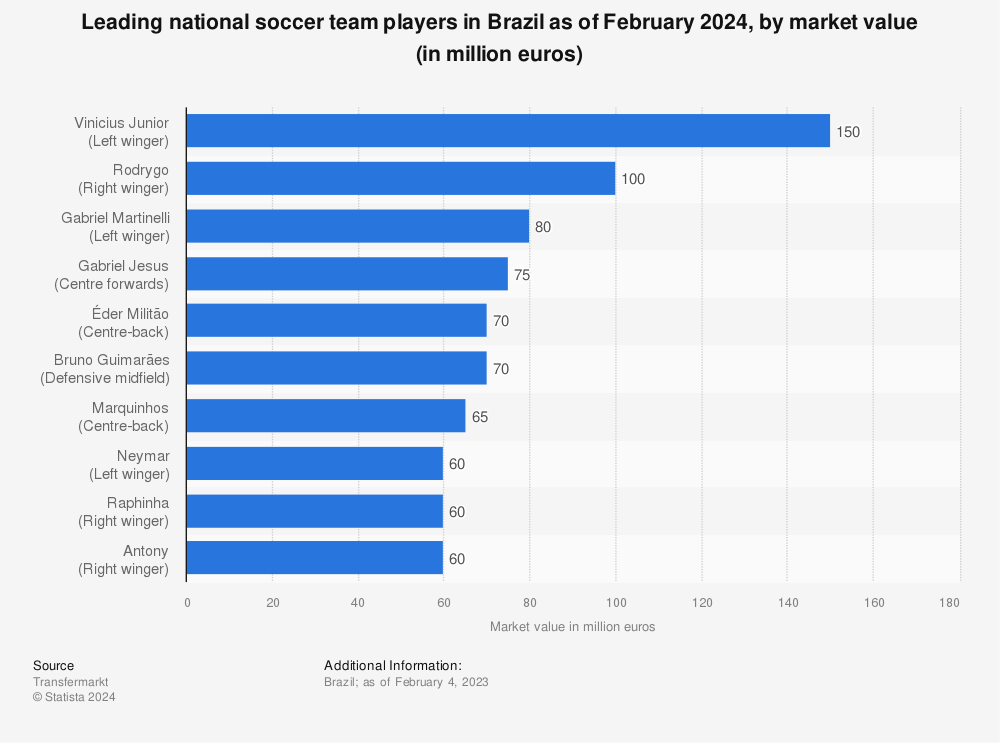 Brazil FC 24 Top 100 Players