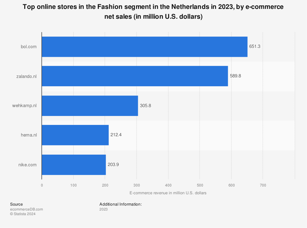 Grootte zuur inflatie Netherlands top fashion online store sales 2021 | Statista