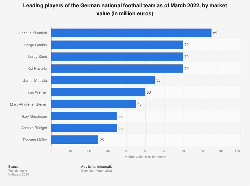 Football Players Data, PDF, National Association Football Teams
