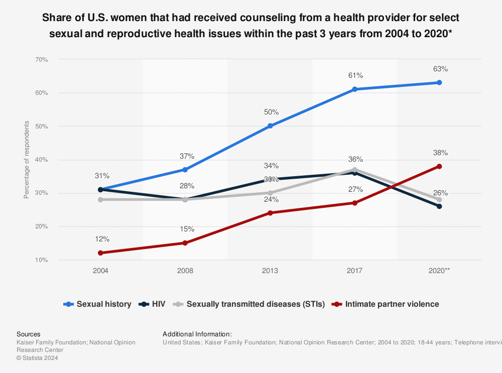 Reproductive health counseling women U.S. 2004 2020 Statista