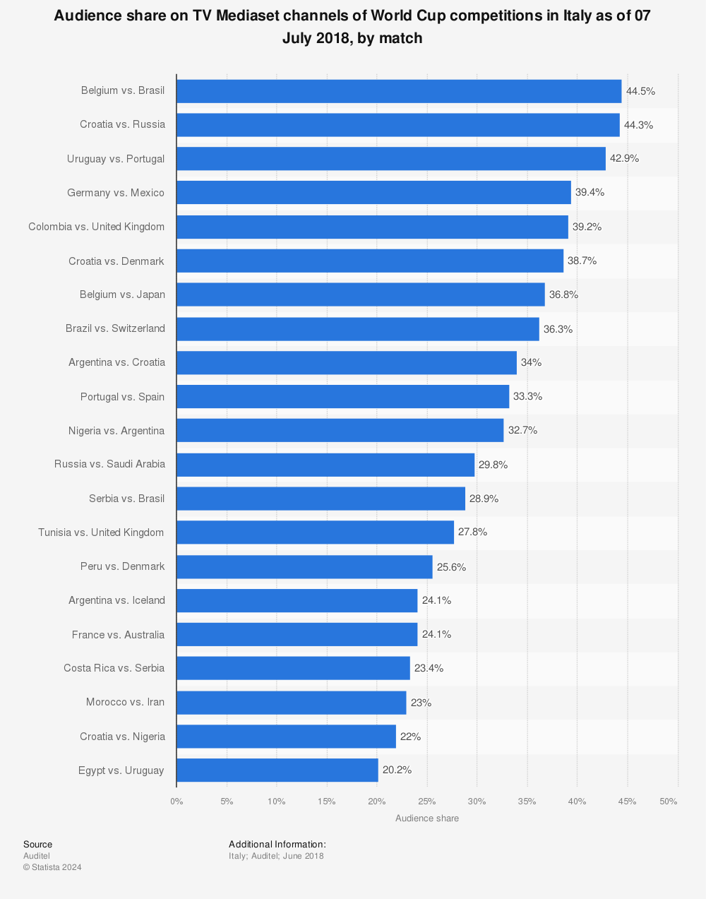 Serie A TIM TV audience in Italy 2015-2018