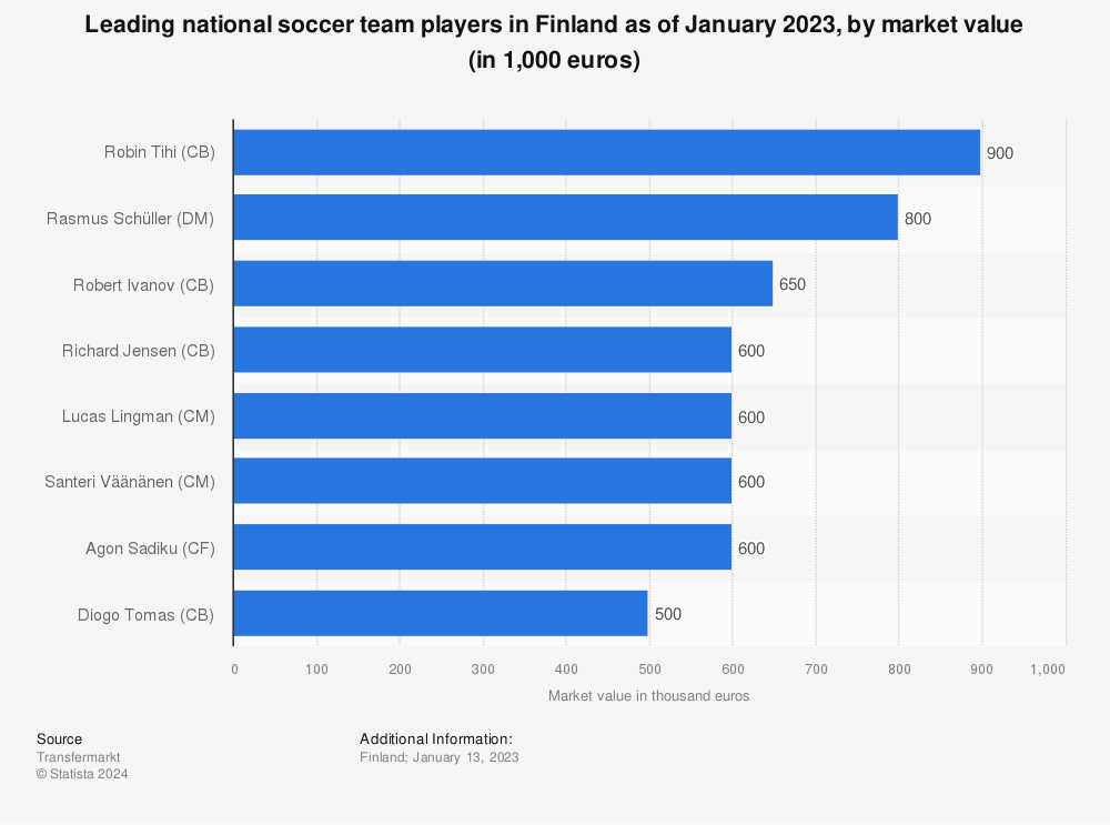 Finland National Team Players Market Values 2020 Statista
