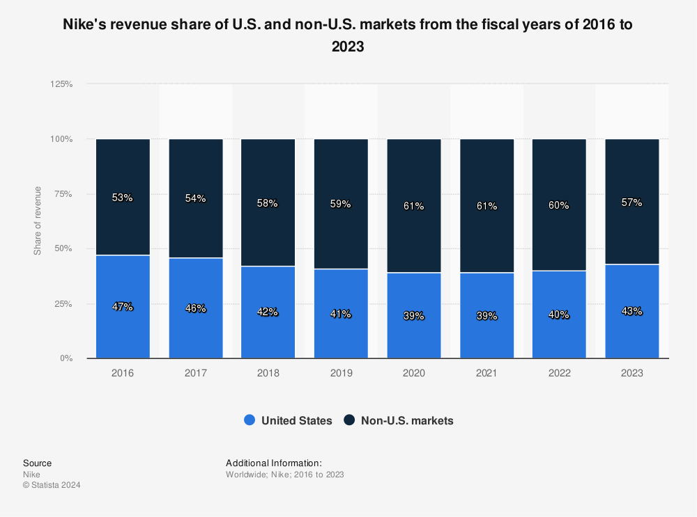 Revenue Share Of Nike Worldwide By Region 