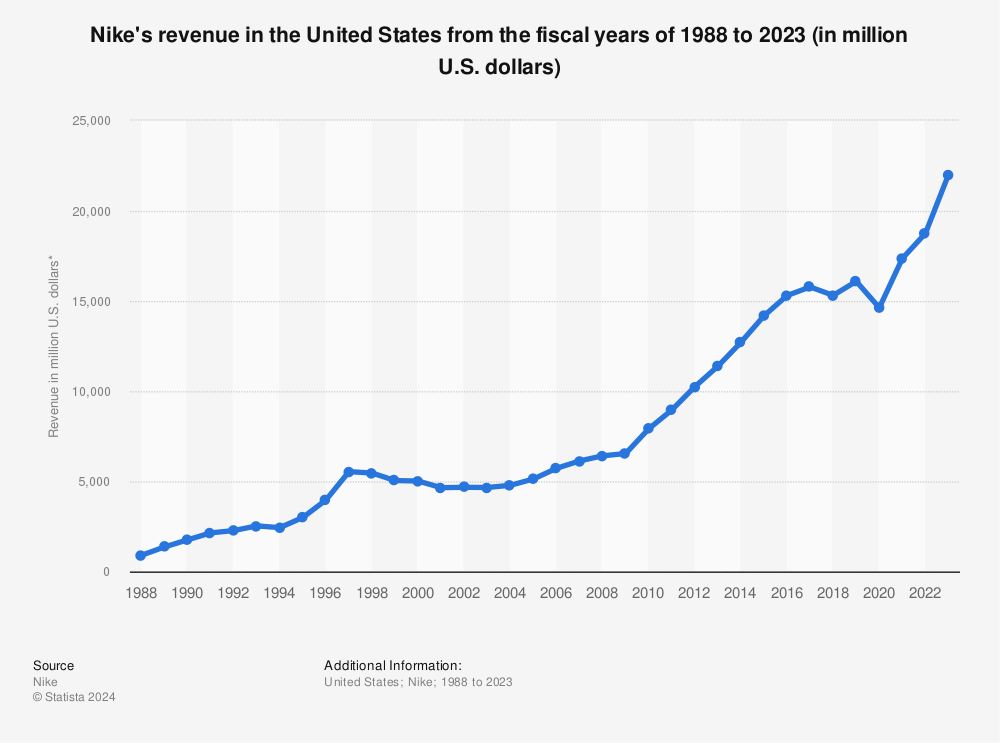 Nike's revenue U.S. |