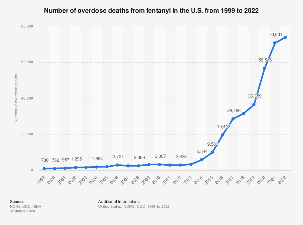 Statistic: Number of overdose deaths from fentanyl in the U.S. from 1999 to 2022 | Statista