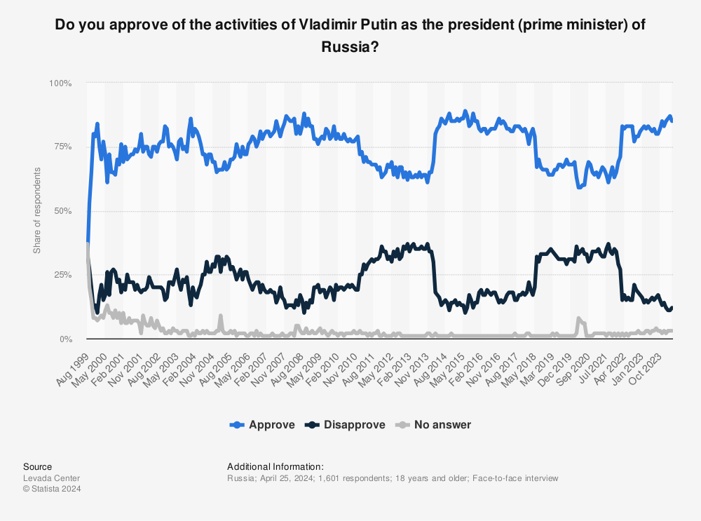 Statistic: Do you approve of the activities of Vladimir Putin as the president (prime minister) of Russia? | Statista" style="width: 100%; height: auto !important; max-width:1000px;-ms-interpolation-mode: bicubic;