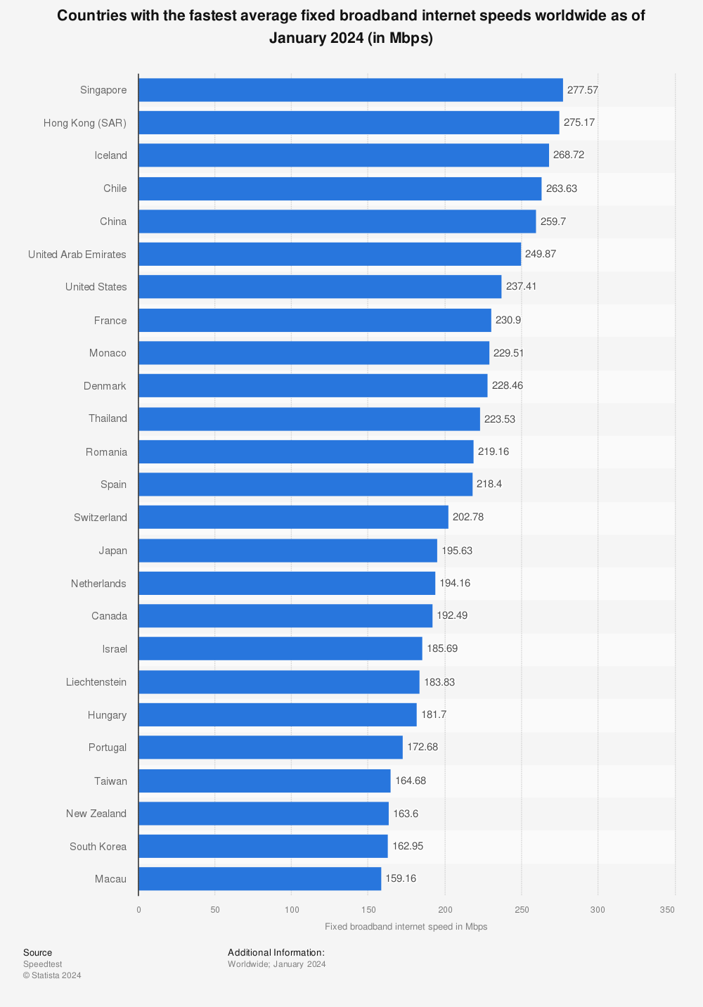 Fastest Fixed Broadband Internet Speed By Country Statista