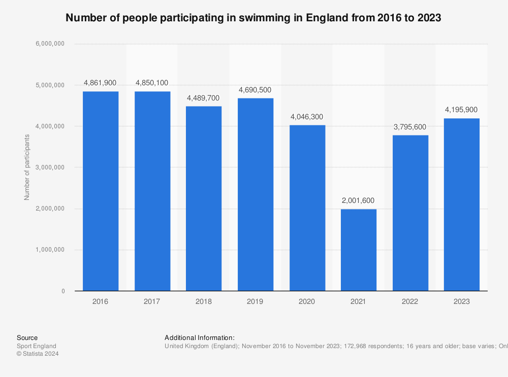 UK Swimming Industry Report