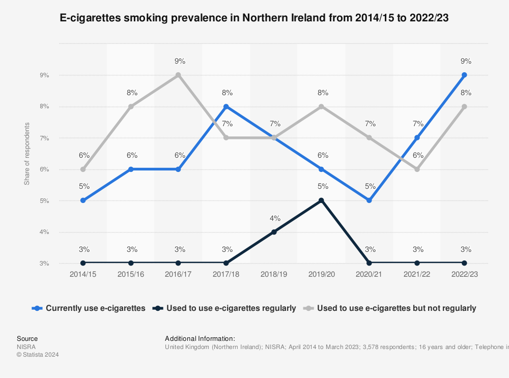 E cigarettes smoking prevalence Northern Ireland 2014 2023 Statista