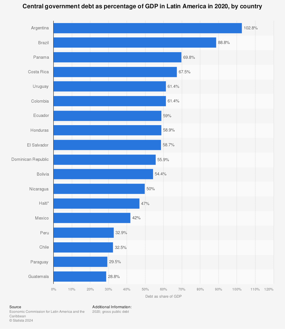 Latin America's GDP is twice that of India. - Lateinamerika