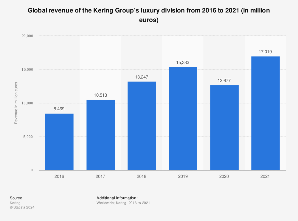 The Kering Group - Statistics & Facts