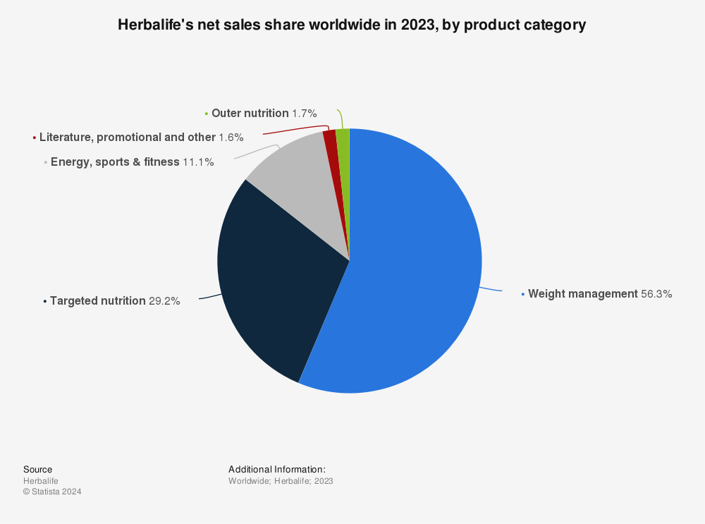 Herbalife earnings top estimates, sales in line