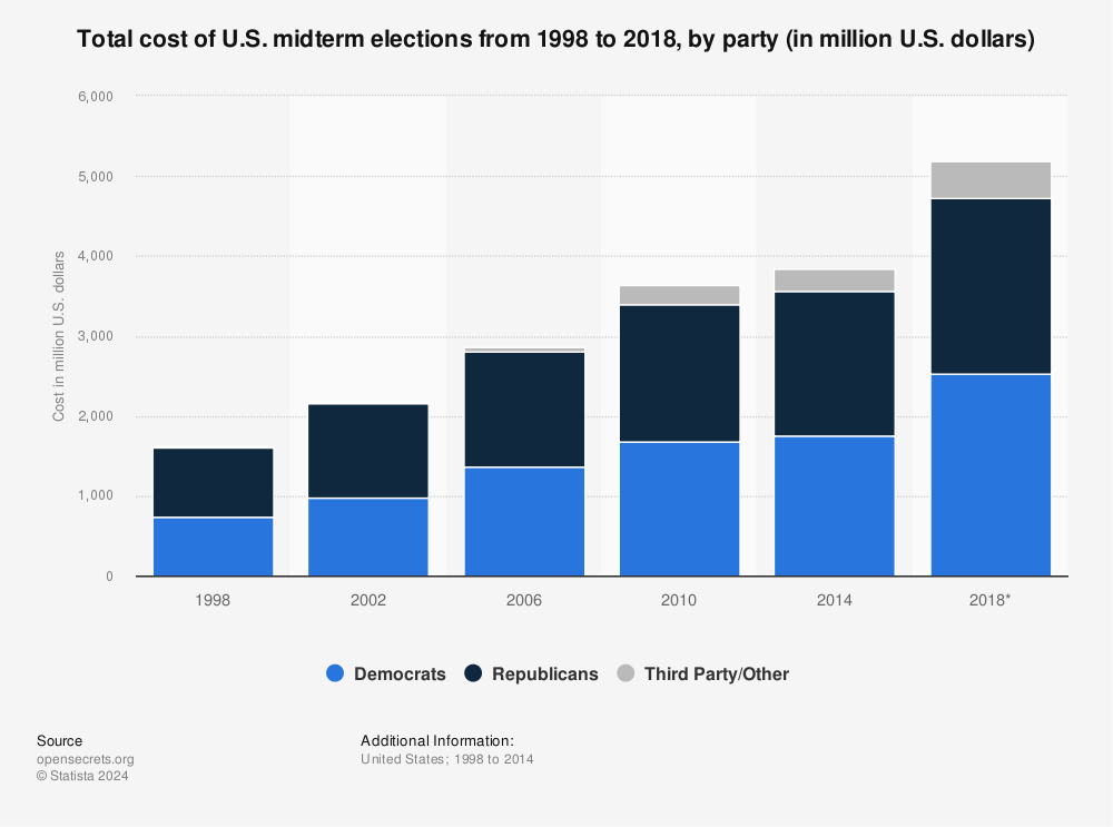 Statistic: Total cost of U.S. midterm elections from 1998 to 2018, by party (in million U.S. dollars) | Statista