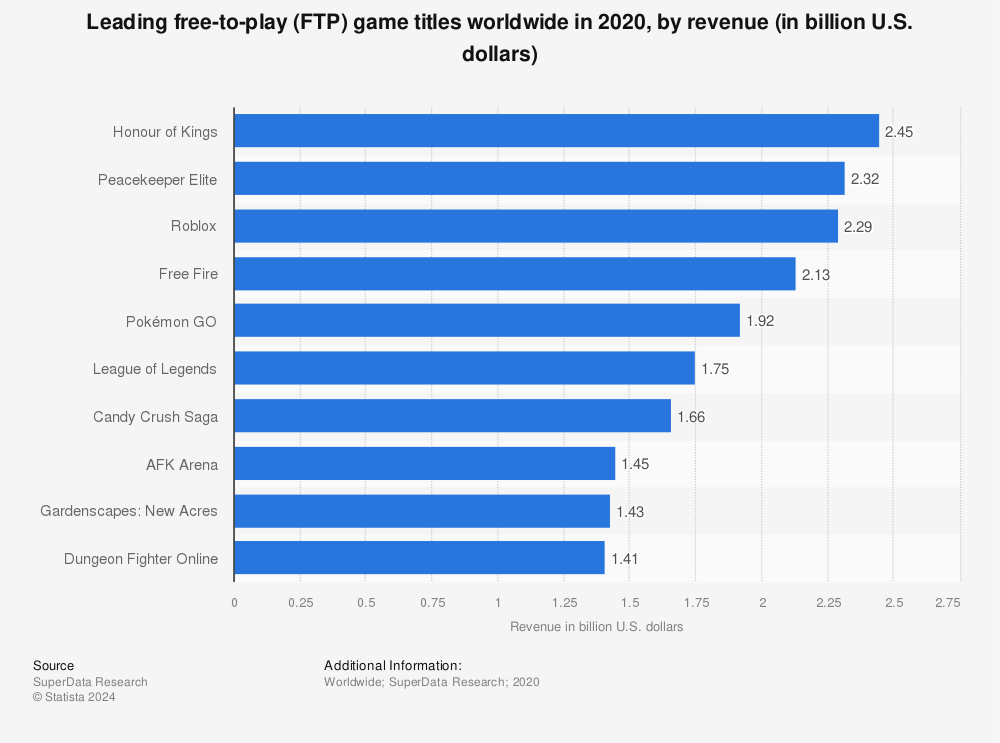 F2P PC gaming revenue worldwide 2023