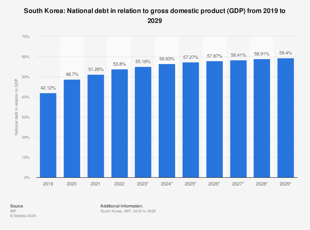 Năm 2022, nợ công dự kiến khoảng 43 - 44% GDP