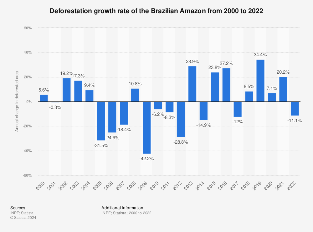 Amazon Rainforest Deforestation Rate Brazil 19 Statista