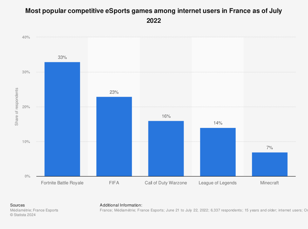 Favorite locations for offline and online gaming France 2014