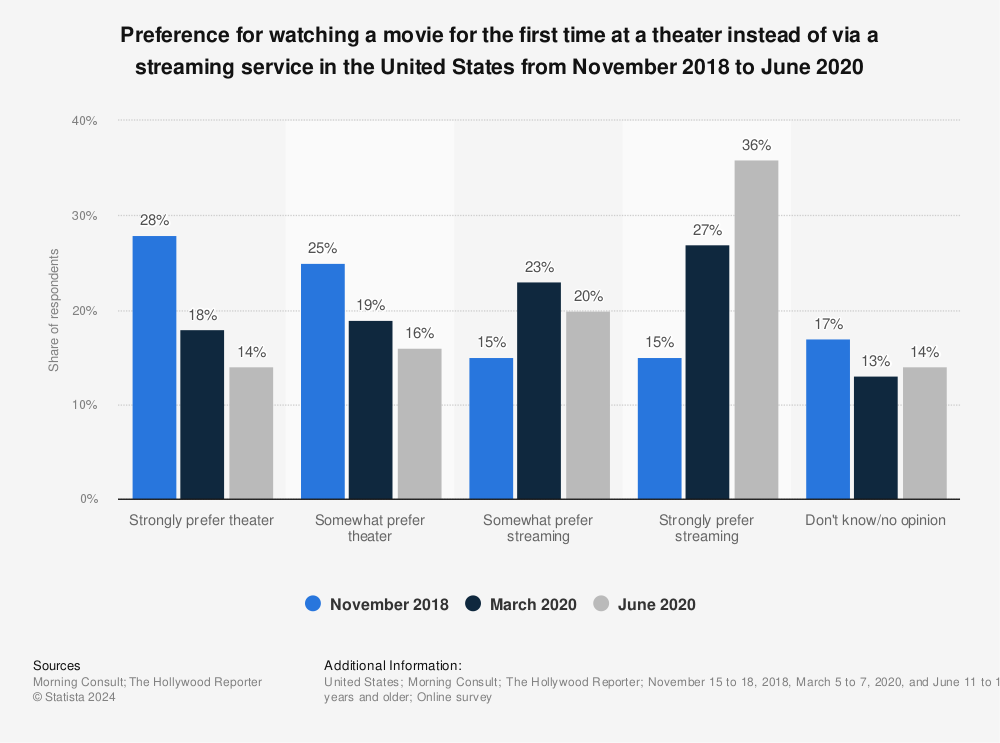 Streaming ou cinema: experiências dividem o público