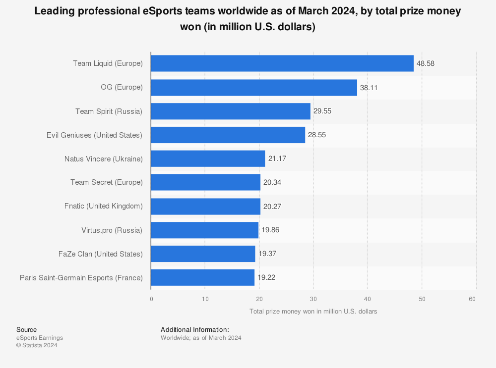earning pro eSports teams worldwide 2022 |