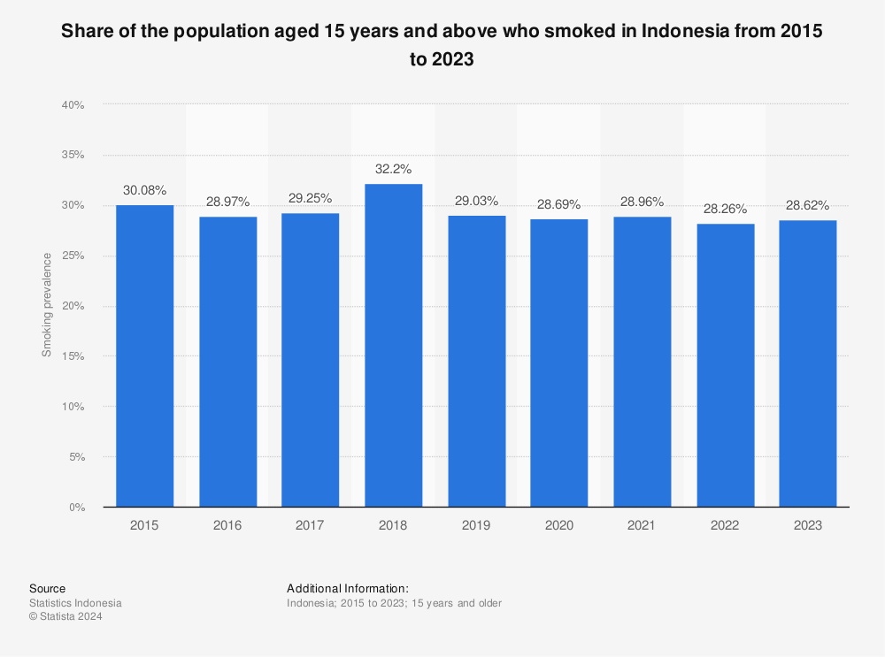 Statistic: Share of the population aged 15 years and above who smoked in Indonesia from 2015 to 2023 | Statista