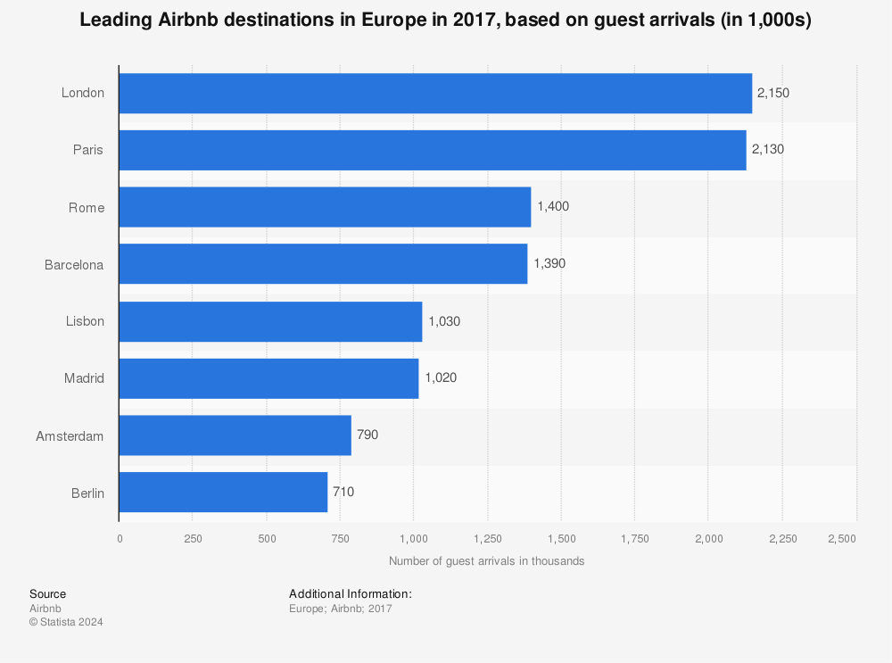 Airbnb Economic Impact Study