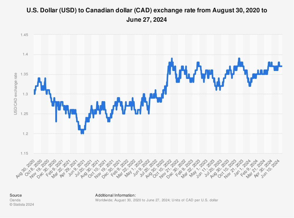 50 US Dollars (USD) to Canadian Dollars (CAD) - Currency Converter