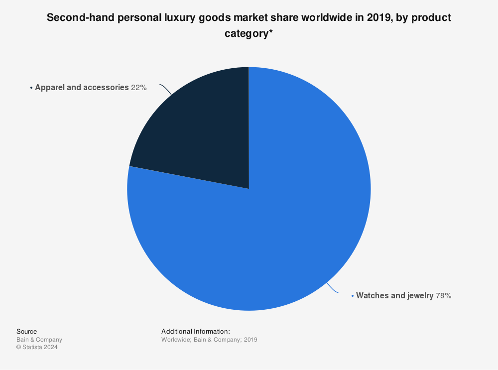 Value of the personal luxury goods second-hand market worldwide
