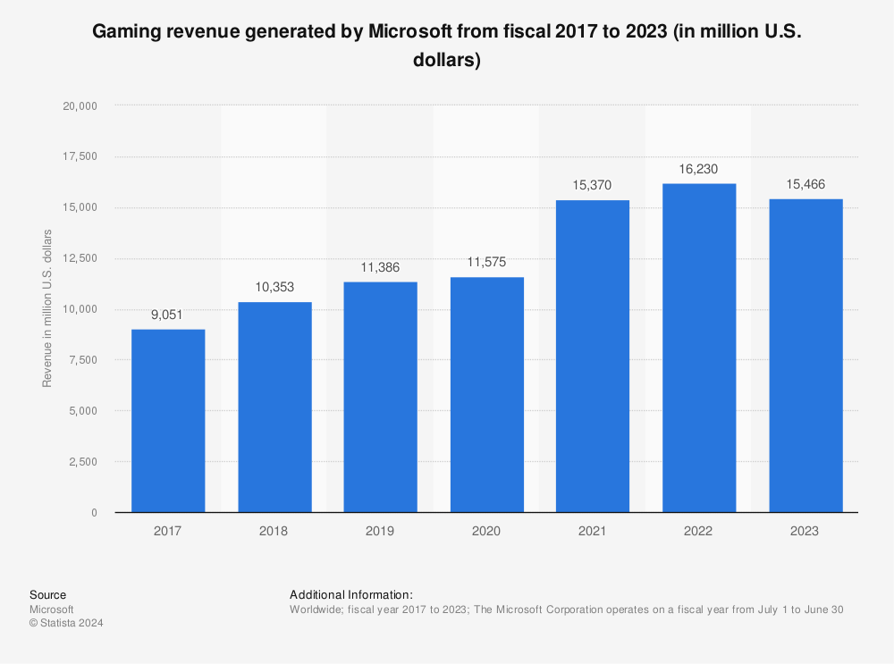 Business of Esports - Xbox, Xbox 360 Games Added To Microsoft's Cloud Gaming  Program
