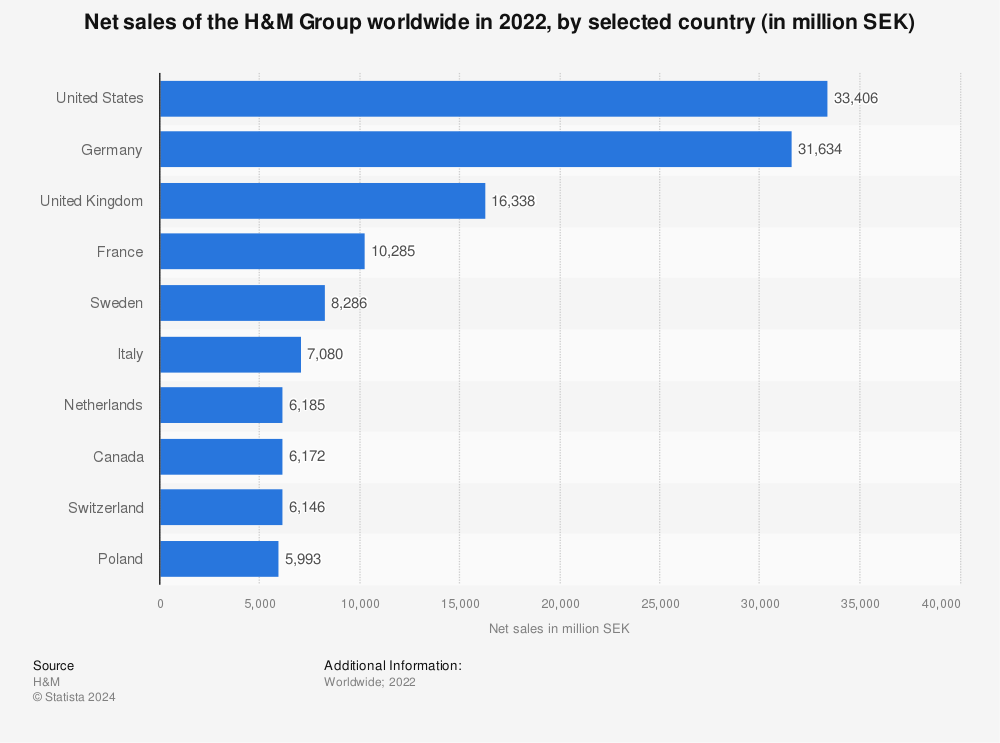 Net sales of the H&M Group by selected country worldwide 2022