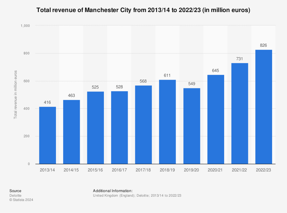 Manchester City reports record £712mn Premier League revenue