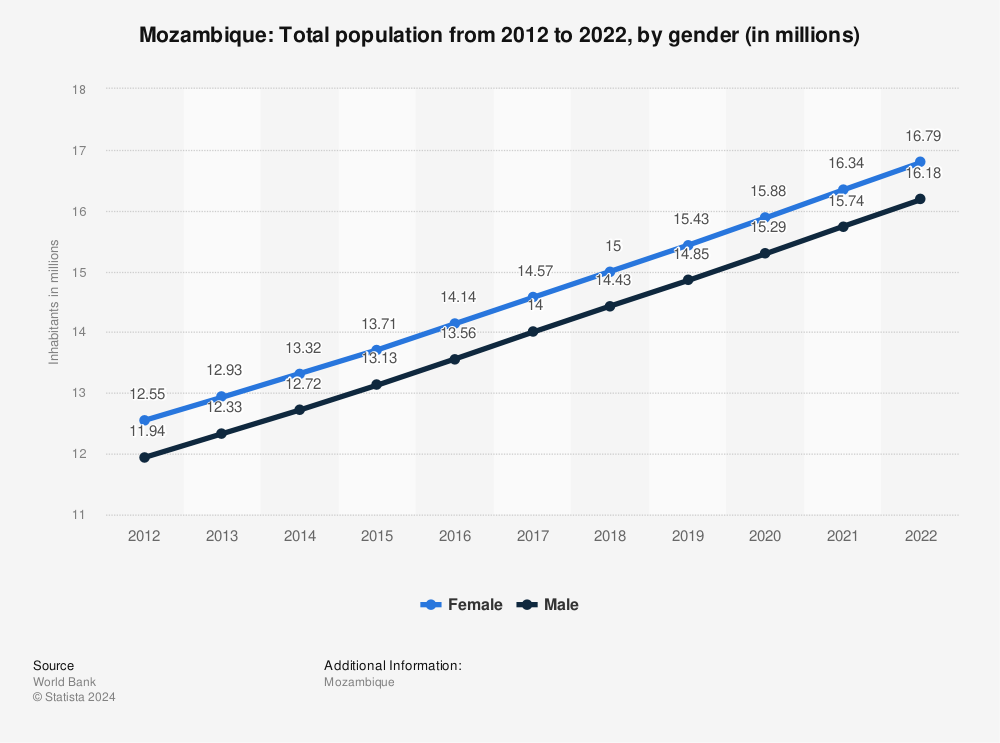 Statistic: Mozambique: Total population from 2012 to 2022, by gender (in millions) | Statista