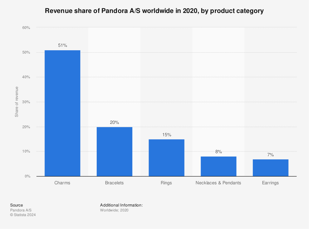 Pandora A/S: revenue share by category 2020 | Statista