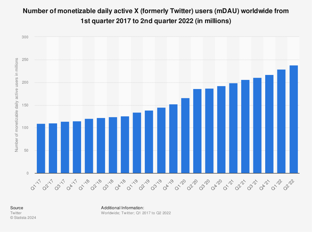 Statistic: Number of monetizable daily active Twitter users (mDAU) worldwide from 1st quarter 2017 to 2nd quarter 2021 (in millions) | Statista