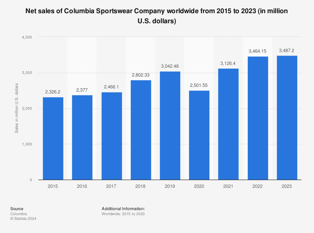 Columbia Sportswear Company: sales share, by region worldwide 2022