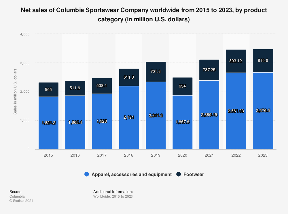 Columbia Sportswear Company: net sales, by product category worldwide 2022