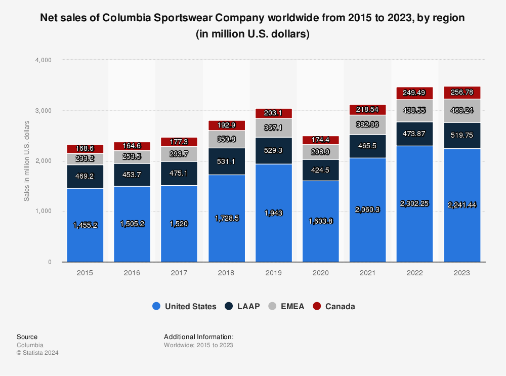 Columbia Sportswear Company: net sales, by region worldwide 2022